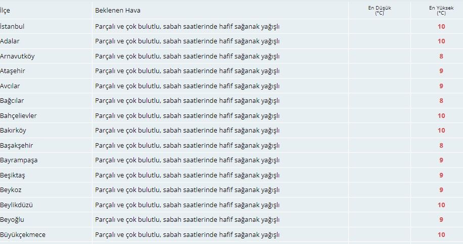 Meteorolojiden İstanbullulara sağanak uyarısı! 3
