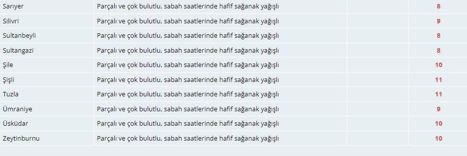 Meteorolojiden İstanbullulara sağanak uyarısı! 5