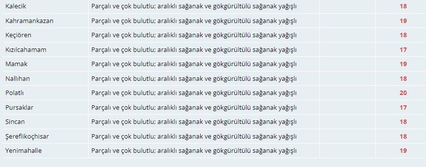 Meteorolojiden Ankaralılara sağanak uyarısı! 4