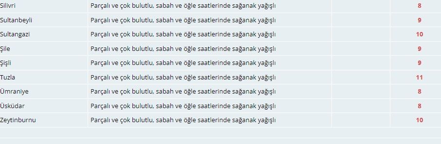 Meteoroloji İstanbulluları saat vererek uyardı! Sağanak yağış kapıda 5