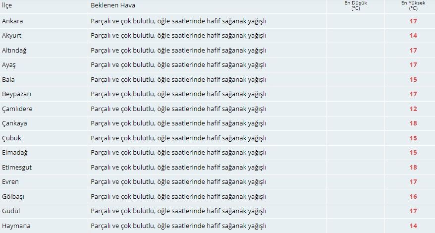 Meteorolojiden Ankaralılara sağanak uyarısı! 3