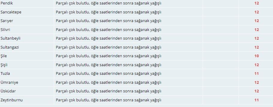 Meteorolojiden İstanbullulara sağanak uyarısı! 5