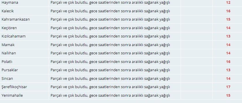 Meteorolojiden Ankaralılara sağanak uyarısı! 4