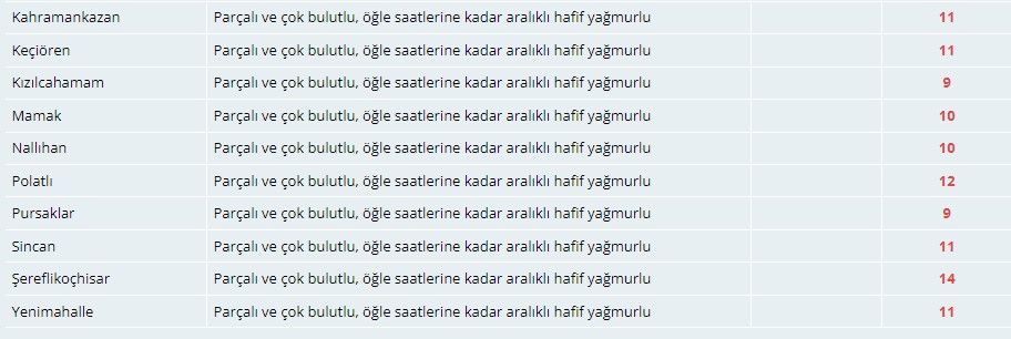 Meteorolojiden Ankaralılara sağanak uyarısı! 4