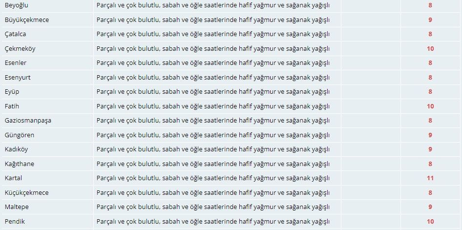 Meteoroloji İstanbulluları sarı kodla uyardı! Fırtına ve yağmura dikkat 5