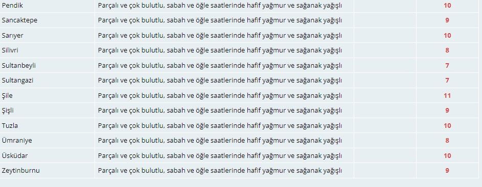 Meteoroloji İstanbulluları sarı kodla uyardı! Fırtına ve yağmura dikkat 6