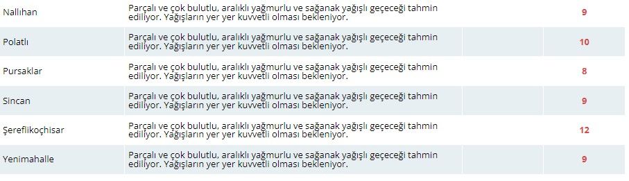 Meteorolojiden Ankaralılara flaş uyarı! Fırtına ve kuvvetli yağış bekleniyor 7