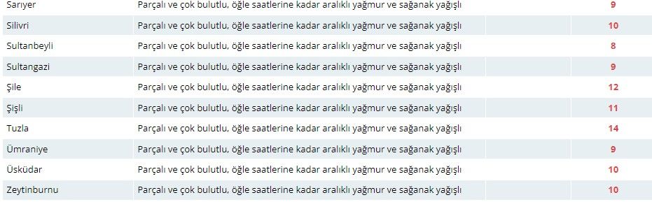 Meteorolojiden İstanbullulara fırtına ve sağanak uyarısı! İşte 13 Mart İstanbul hava durumu 7
