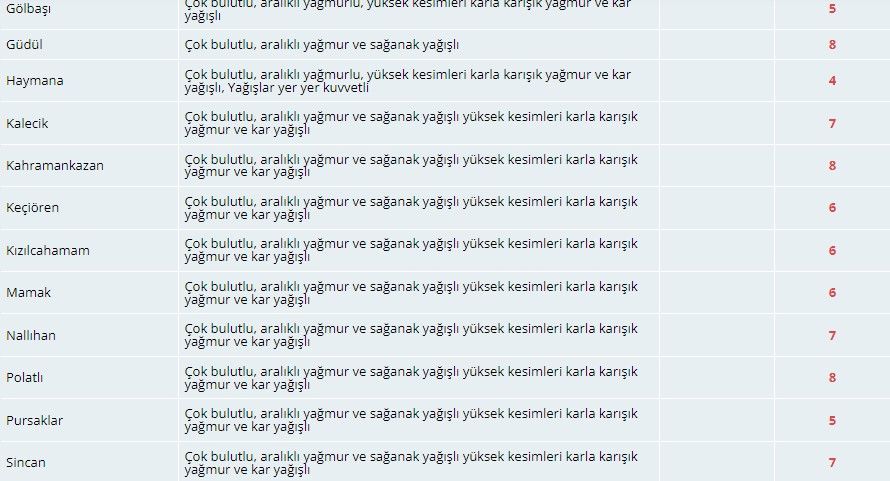 Meteorolojiden Ankaralılara sağanak ve kar uyarısı! 5