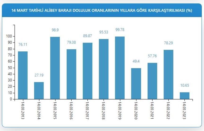 Kuraklık kapıda! İstanbul'da barajlar alarm veriyor! 2
