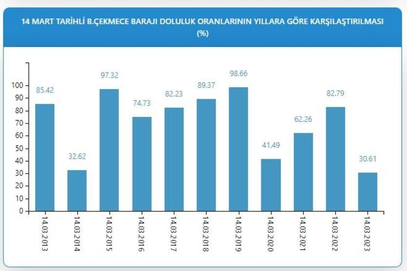 Kuraklık kapıda! İstanbul'da barajlar alarm veriyor! 3