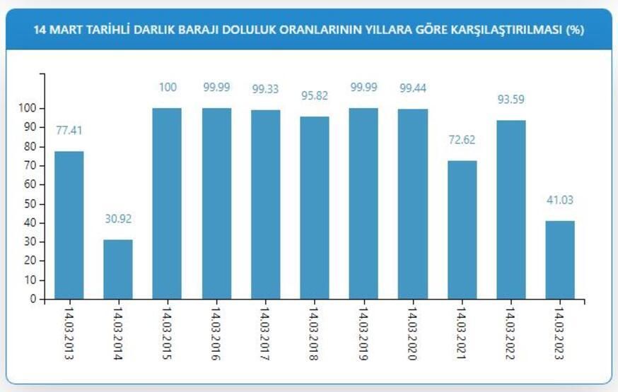 Kuraklık kapıda! İstanbul'da barajlar alarm veriyor! 4