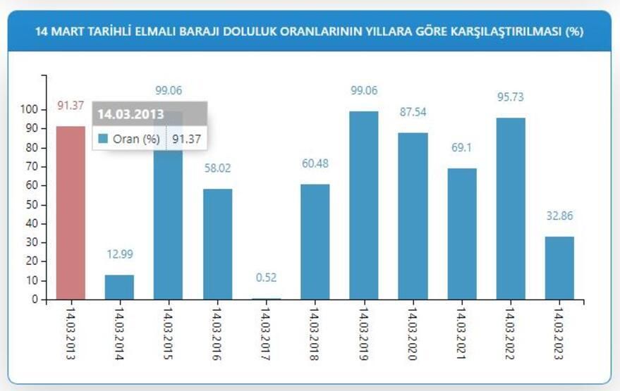 Kuraklık kapıda! İstanbul'da barajlar alarm veriyor! 5