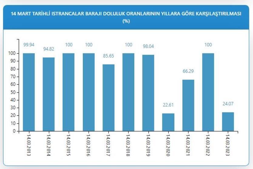 Kuraklık kapıda! İstanbul'da barajlar alarm veriyor! 6