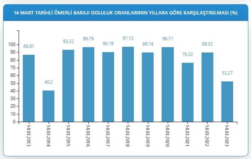 Kuraklık kapıda! İstanbul'da barajlar alarm veriyor! 7