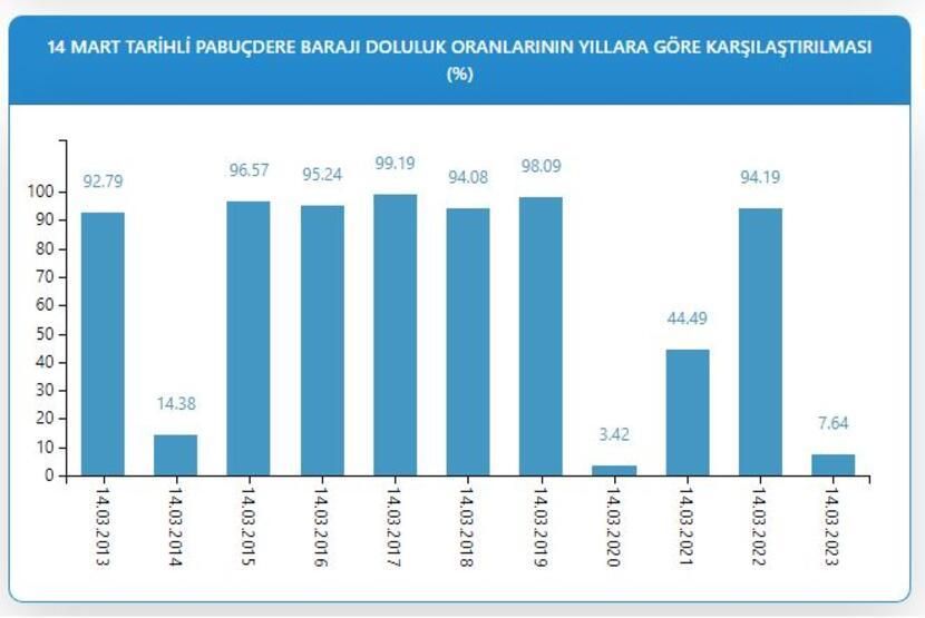 Kuraklık kapıda! İstanbul'da barajlar alarm veriyor! 8