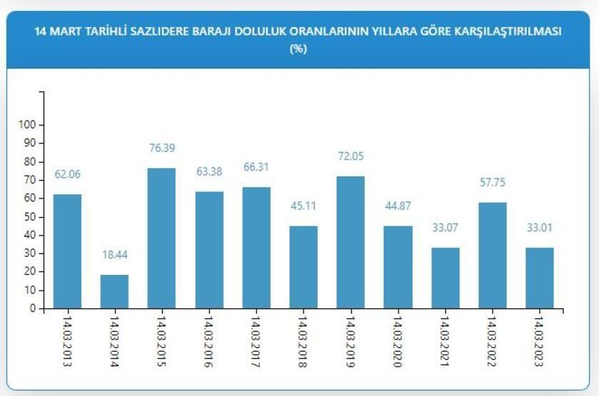 Kuraklık kapıda! İstanbul'da barajlar alarm veriyor! 9