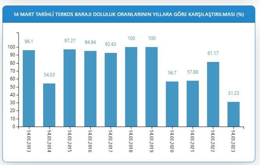 Kuraklık kapıda! İstanbul'da barajlar alarm veriyor! 10