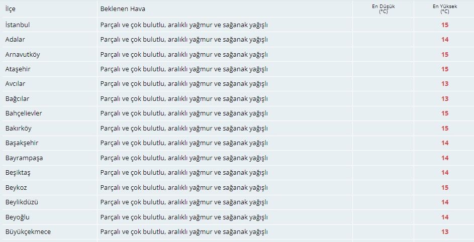 Meteorolojiden İstanbullulara flaş uyarı! Evden şemsiyesiz çıkmayın 4