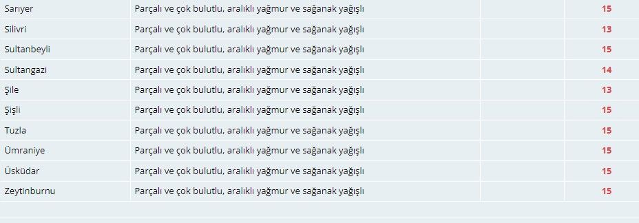 Meteorolojiden İstanbullulara flaş uyarı! Evden şemsiyesiz çıkmayın 6