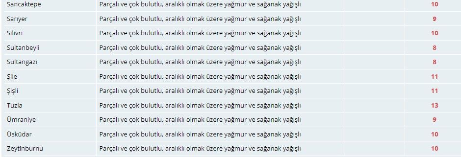 Meteorolojiden İstanbullulara sağanak yağış ve fırtına uyarısı! İşte 17 Mart İstanbul hava durumu 6