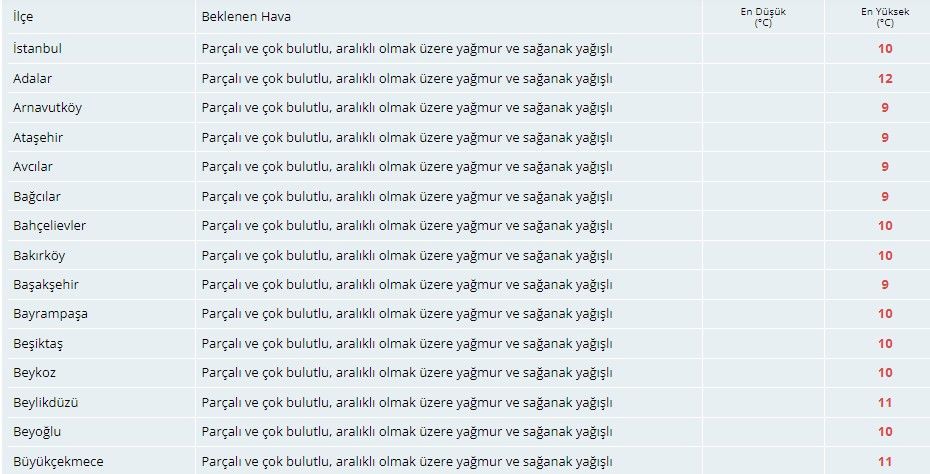 Meteorolojiden İstanbullulara sağanak yağış ve fırtına uyarısı! İşte 17 Mart İstanbul hava durumu 4
