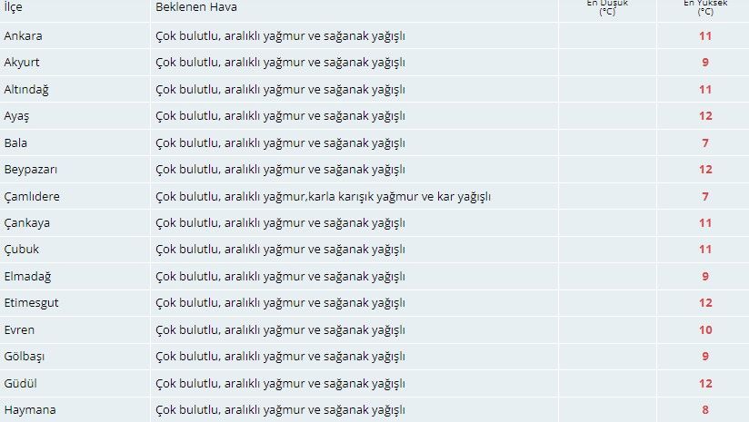 Meteorolojiden Ankaralılara sağanak uyarısı! İşte 17 Mart Ankara hava durumu 3