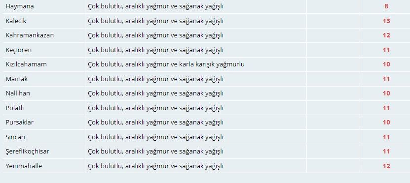 Meteorolojiden Ankaralılara sağanak uyarısı! İşte 17 Mart Ankara hava durumu 4