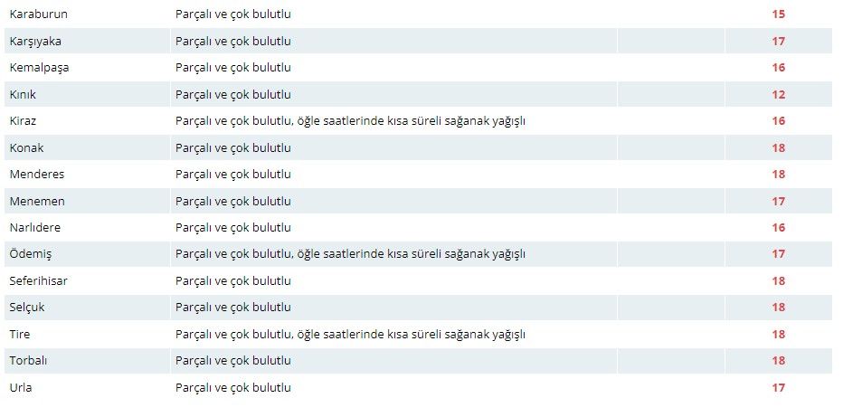Meteorolojiden İzmirlilere sağanak yağış ve fırtına uyarısı! 5