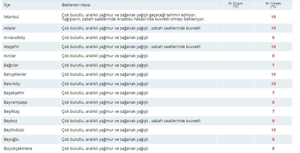 Meteorolojiden İstanbullulara şiddetli yağış ve fırtına uyarısı! İşte 18 Mart İstanbul hava durumu tahminleri 5