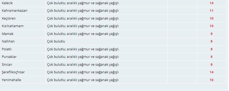 Meteorolojiden Ankaralılara sağanak yağış uyarısı! İşte 18 Mart Ankara hava durumu tahminleri 5