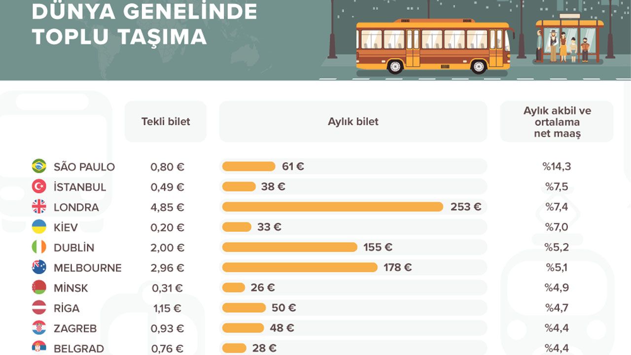 Dünyada toplu taşıma ücretlerinin en pahalı olduğu şehirler belli oldu: İstanbul da listede 6