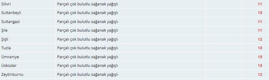 Meteorolojiden İstanbullulara sağanak yağış uyarısı! 5
