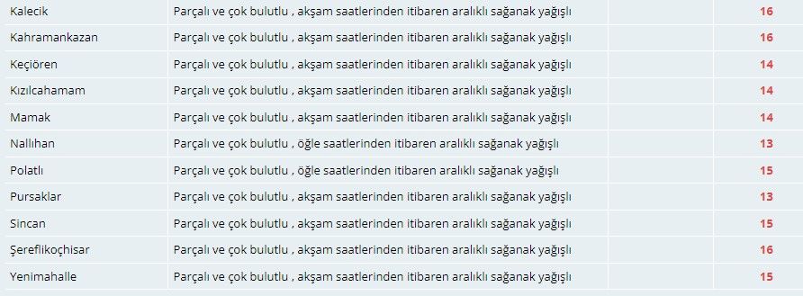 Meteoroloji Ankaralıları saat vererek uyardı! 4