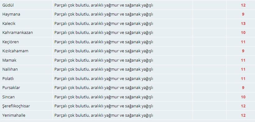 Meteorolojiden Ankaralılara sağanak yağış uyarısı! 4