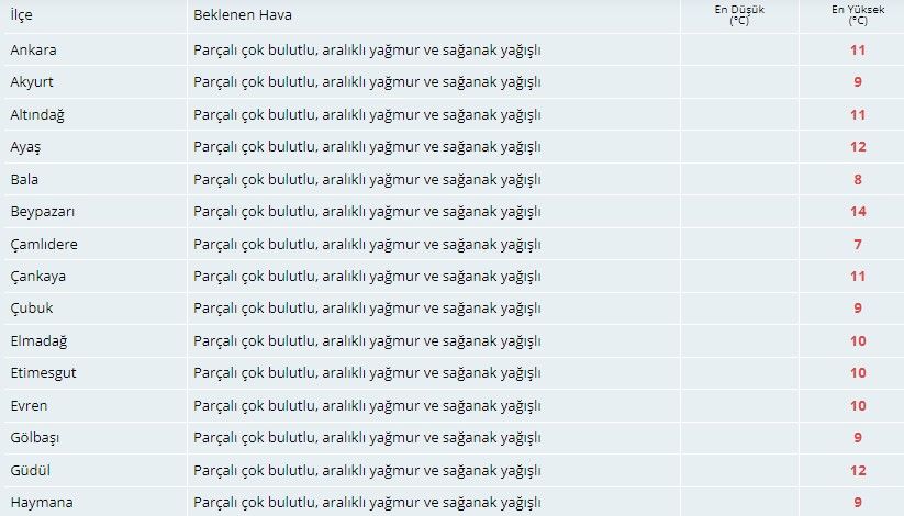 Meteorolojiden Ankaralılara sağanak yağış uyarısı! 3