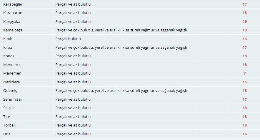 Meteorolojiden İzmirlilere sağanak yağış uyarısı! 4