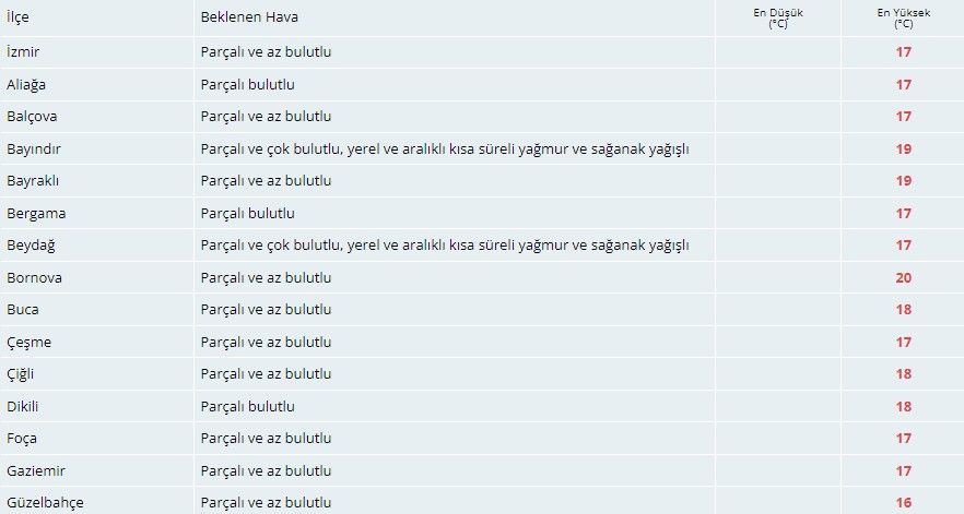 Meteorolojiden İzmirlilere sağanak yağış uyarısı! 3