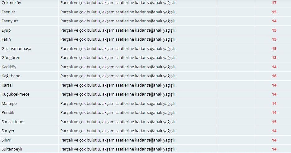 Meteoroloji İstanbulluları uyardı! Evden şemsiyesiz çıkmayın 3
