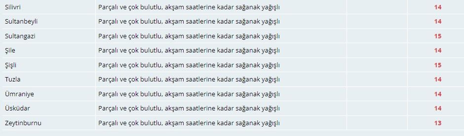 Meteoroloji İstanbulluları uyardı! Evden şemsiyesiz çıkmayın 5