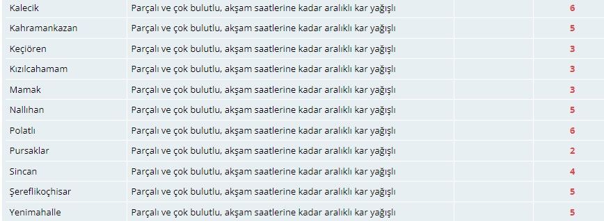 Meteorolojiden Ankaralılara kar uyarısı! Buzlanma ve dona dikkat 5