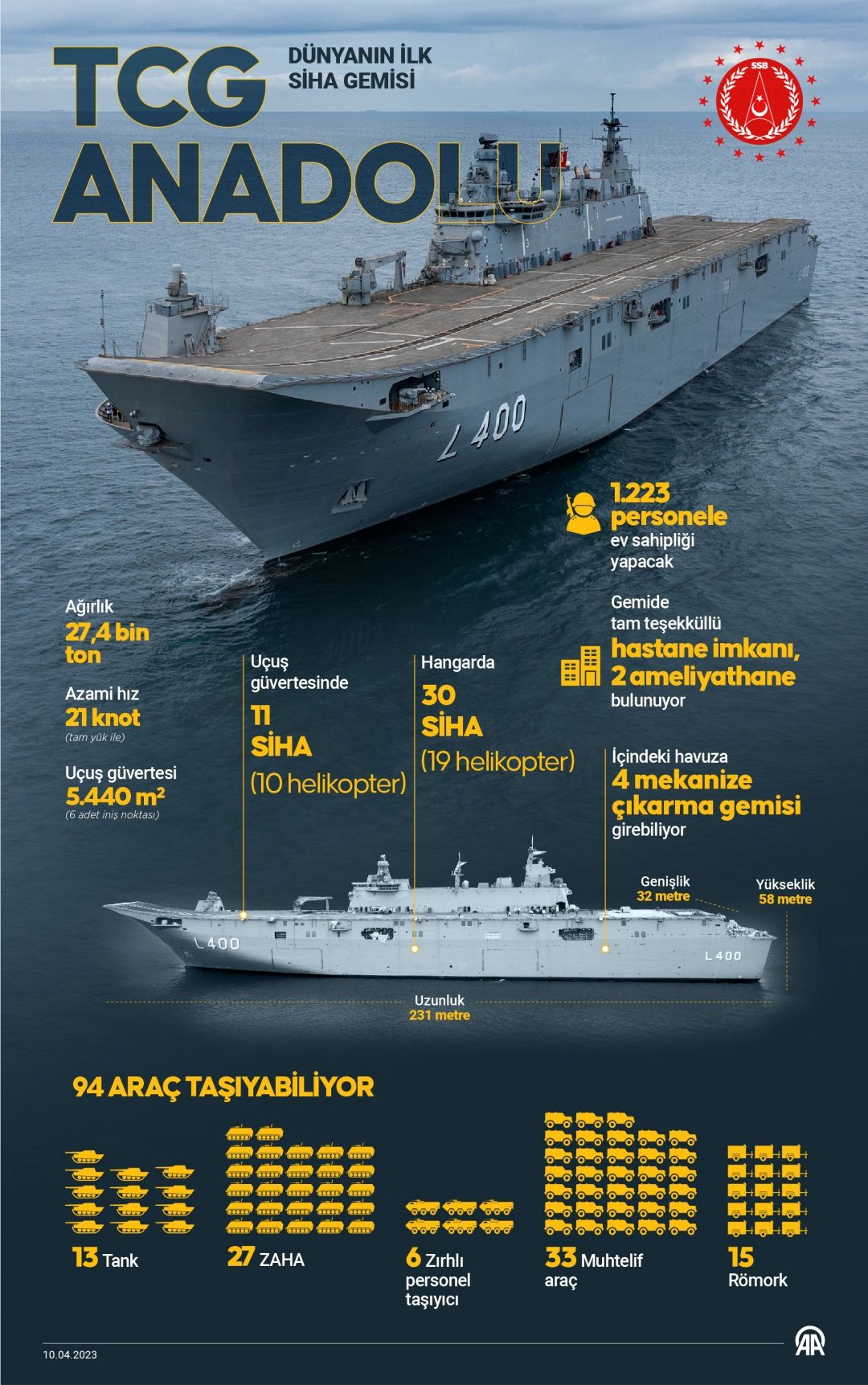 TSK envanterine girdi! Karşınızda dünyanın ilk SİHA gemisi TCG Anadolu 5