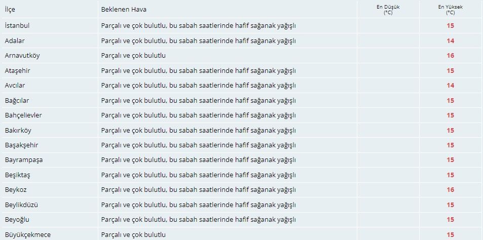 Meteorolojiden İstanbullulara sağanak yağış uyarısı! 3
