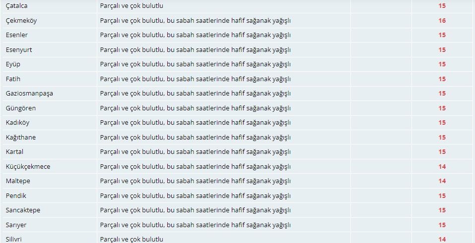 Meteorolojiden İstanbullulara sağanak yağış uyarısı! 4