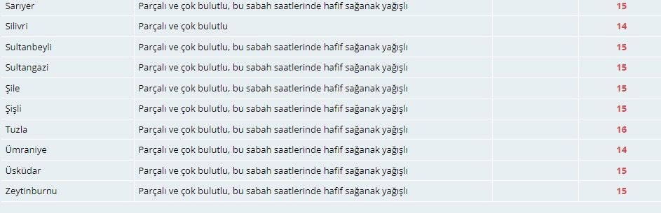 Meteorolojiden İstanbullulara sağanak yağış uyarısı! 5