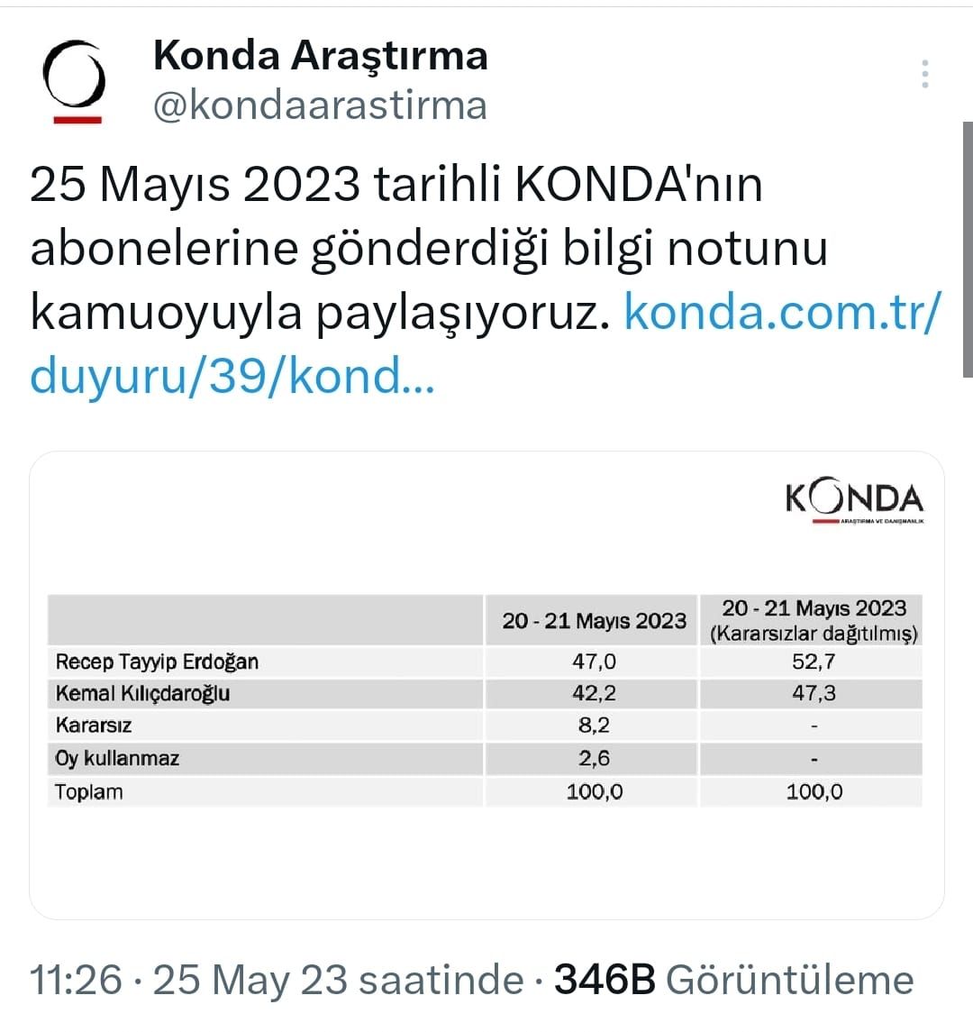 28 Mayıs'a 3 gün kala son seçim anketi! İşte Erdoğan ve Kılıçdaroğlu'nun oy oranları... 6
