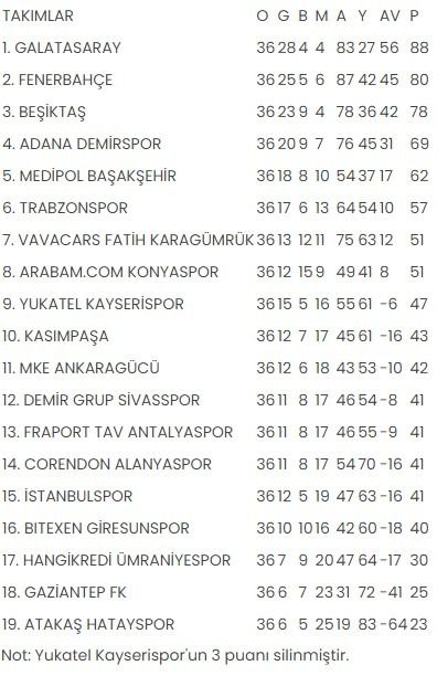 Süper Lig sona erdi! İşte sezonun panoraması... 7
