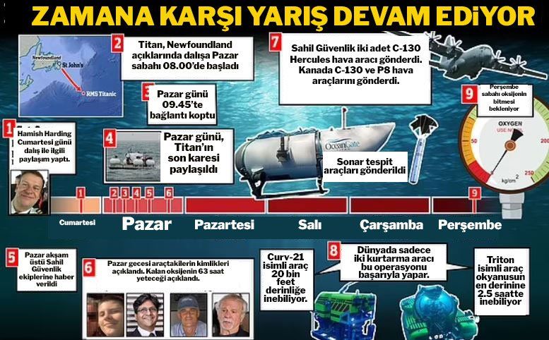 Titanik enkazında kaybolan denizaltıdaki turistler için umutlar tükeniyor! Türkiye saati ile 14.08’de oksijen bitecek... 4