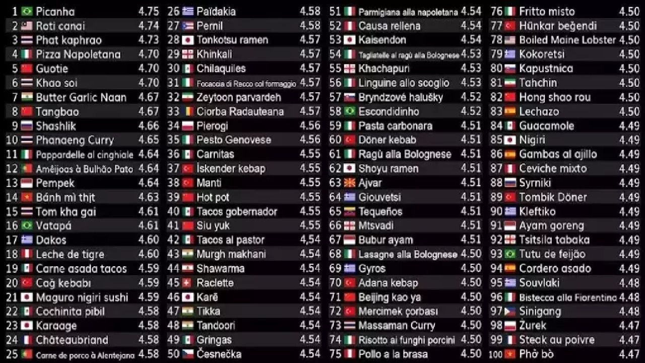 Dünyanın en iyi 100 yemeği listesi yayınlandı! Türkiye'den de tam 8 yemek listede... 2