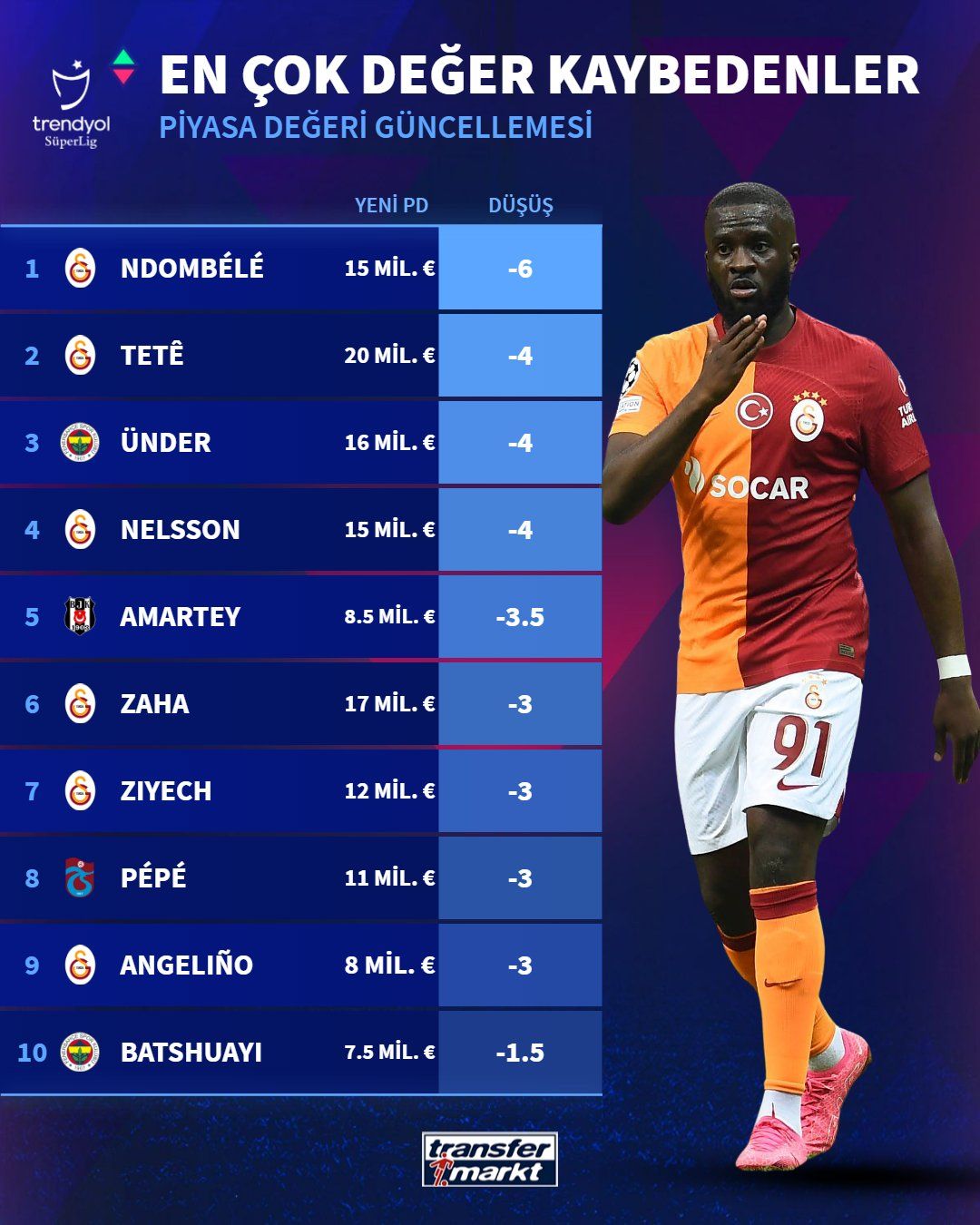 Tanguy Ndombele ve Tete neye uğradığını şaşırdı! Galatasaray ve Fenerbahçe’de 20 milyon euroluk dibe vuruş: Kimse bu kadarını beklemiyordu 7